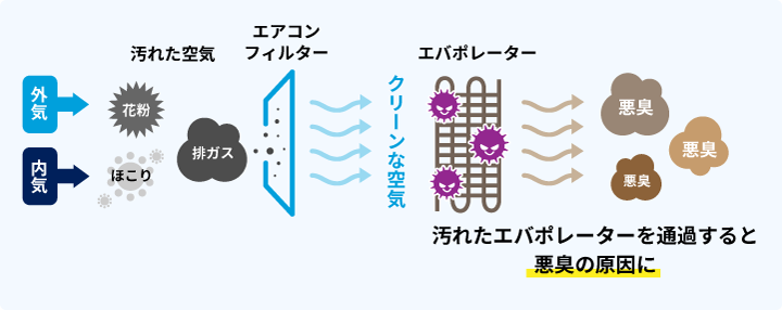 自動車用エアコン