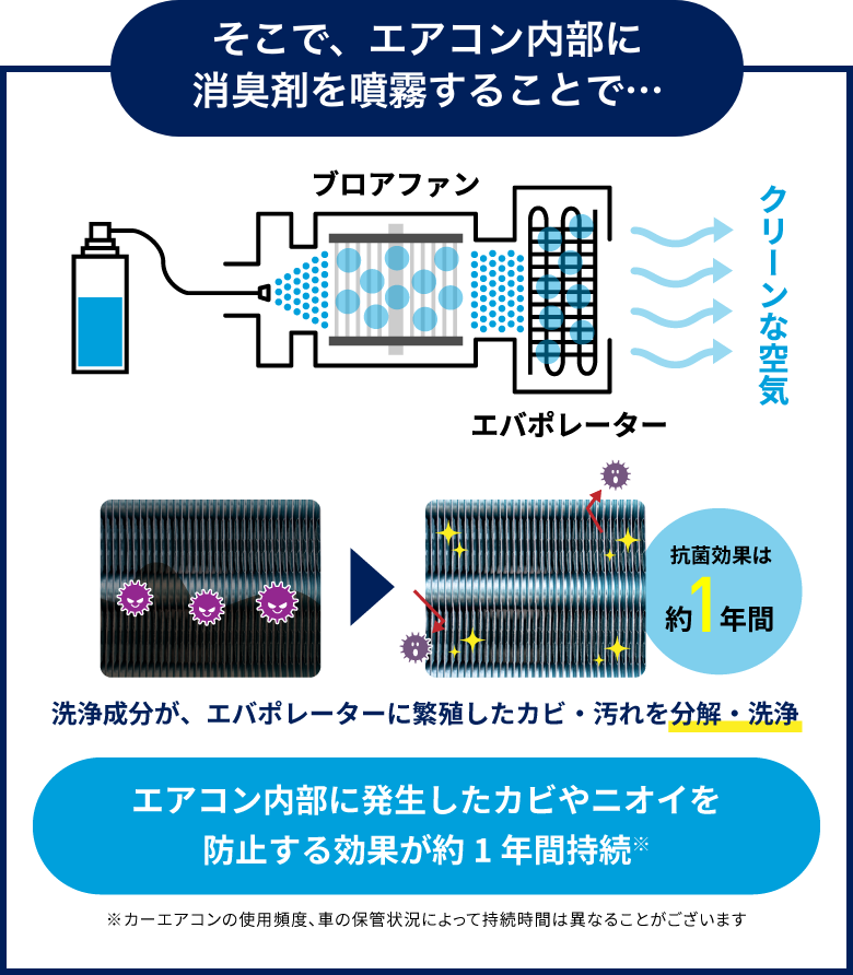 そこで、エアコン内部に消臭剤を噴霧することで・・・