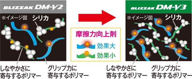 接地性を高め、グリップ力向上