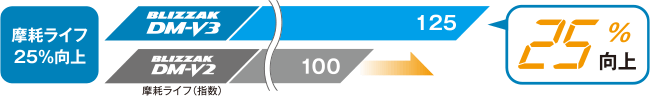 摩耗ライフ25％向上