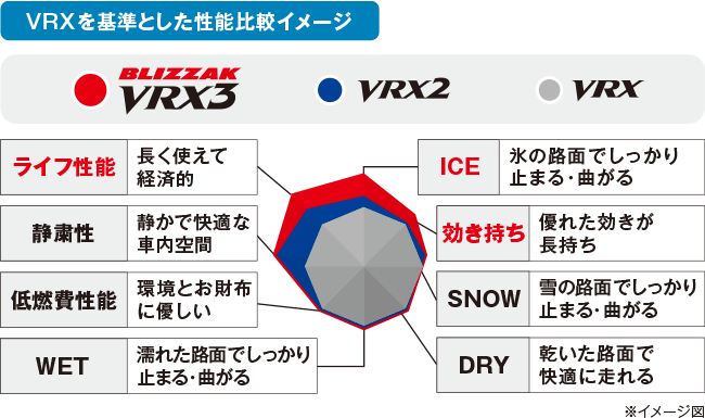 VRXを基準とした性能比較イメージ