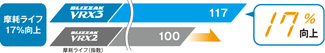 摩耗ライフ17％向上
