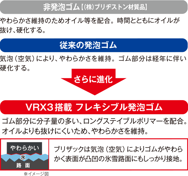 ■フレキシブル発泡ゴム ロングステイブルポリマー配合で経年によるグリップ性能の低下を抑制