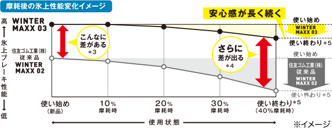 摩耗後の氷上性能変化イメージ