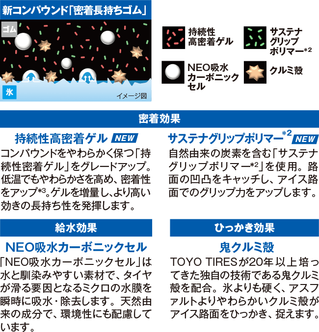 新コンパウンド「密着長持ちゴム」