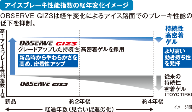 Pアイスブレーキ性能指数の経年変化イメージ