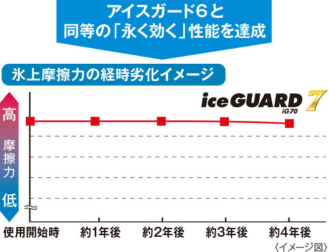 アイスガード7の「永く効く」性能