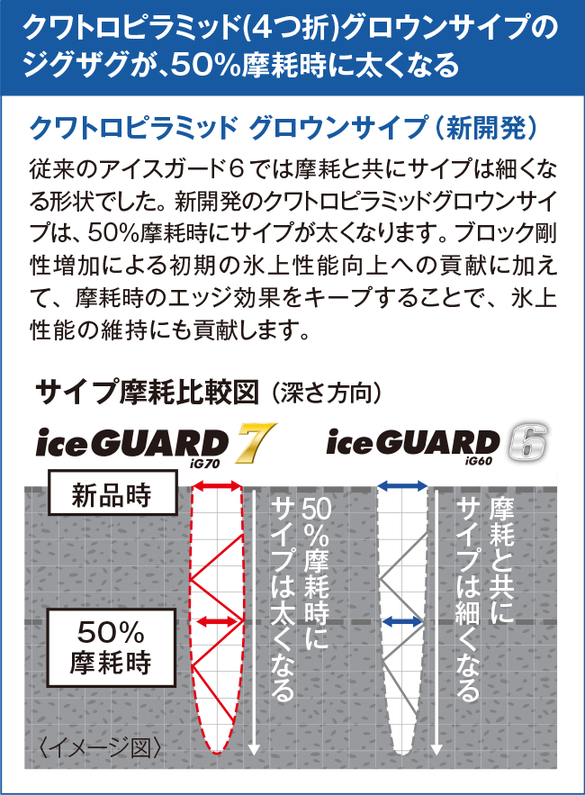 クワトロピラミッド（4つ折）グロウンサイプのジグザグが、50％摩耗時に太くなる