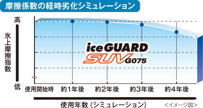 摩擦係数の経時劣化シミュレーション