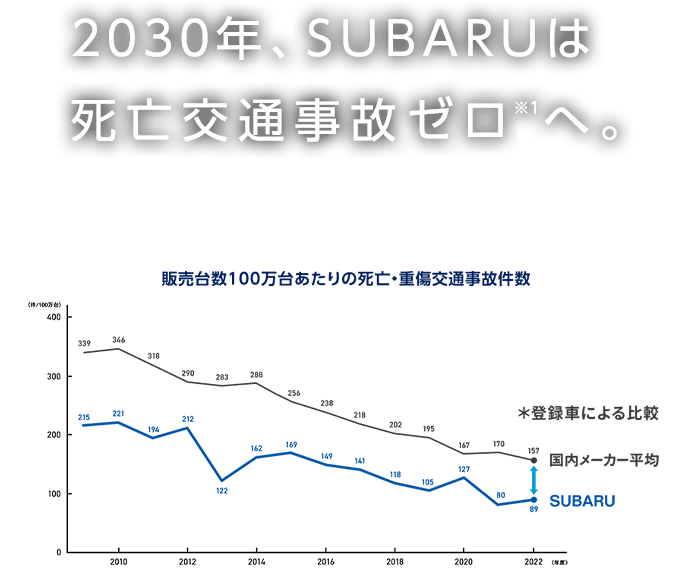 2030年、SUBARUは死亡交通事故ゼロ※1へ。