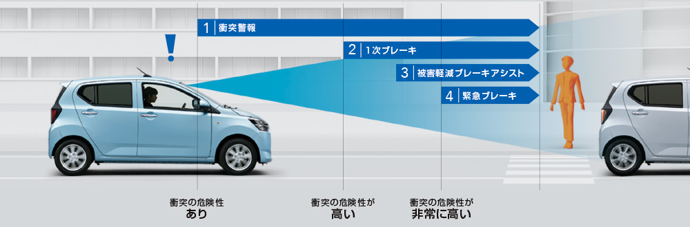 スマートアシストiii スマートアシスト 安全 プレオ プラス Subaru