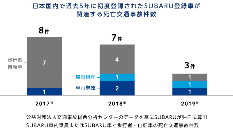 日本国内で過去5年に初度登録されたSUBARU登録車が関連する死亡交通事故件数